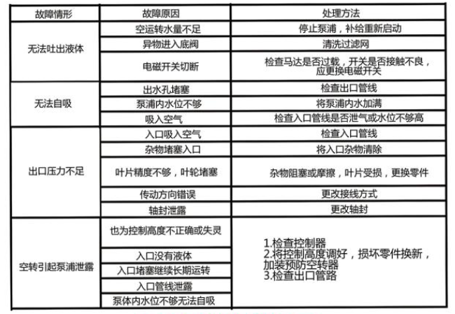 塑料耐腐蝕磁力泵廠(chǎng)家故障排除